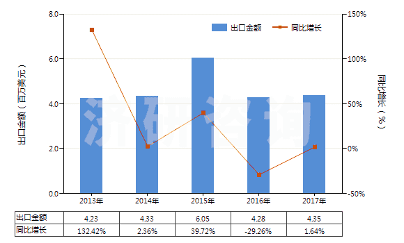 2013-2017年中國以淀粉為基料的紡織等工業(yè)用制劑(紡織、造紙、制革等工業(yè)用整理劑、固色劑及其他制劑)(HS38091000)出口總額及增速統(tǒng)計